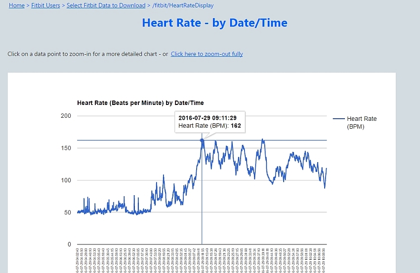 An example of the chart you can display for your heart rate data
